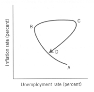 Use the following to answer questions . Exhibit: Shifts in Aggregate Demand and Aggregate Supply and Inflation-Unemployment Phases   -(Exhibit: Shifts in Aggregate Demand and Aggregate Supply and Inflation-Unemployment Phases)  The movement from point 3 to point 4 is consistent with which Segment in the diagram below?   A)  Segment A to D B)  Segment A to B C)  Segment B to C D)  Segment C to D