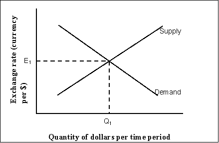 Use the following to answer questions . Exhibit: Exchange Rates   -(Exhibit: Exchange Rates)  An increase in purchases of U.S. goods and services by foreigners Would shift the A)  supply of dollars curve to the right. B)  demand for dollars curve to the right. C)  supply of dollars curve to the left. D)  demand for dollars curve to the left.