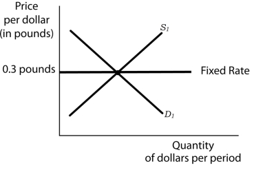 Use the following to answer questions . Exhibit: A Fixed Exchange Rate   -(Exhibit: A Fixed Exchange Rate)  Suppose the exchange rate between the dollar and the British pound is fixed at £0.3 per dollar. Now suppose U.S. residents choose to purchase more British goods and services. What happens in the foreign exchange market? A)  The demand curve for dollars increases, and the equilibrium exchange rate for the dollar (in terms of pounds)  rises. B)  The supply curve for dollars increases, and the equilibrium exchange rate for the dollar (in terms of pounds)  falls. C)  The demand curve for dollars decreases, and the equilibrium exchange rate for the dollar (in terms of pounds)  falls. D)  The supply curve for dollars decreases, and the equilibrium exchange rate for the dollar (in terms of pounds)  rises.