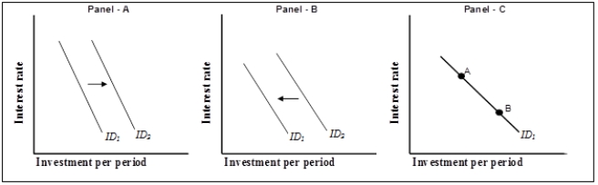 Use the following to answer questions . Exhibit: Investment Demand   -(Exhibit: Investment Demand)  Which panel shows the result of a lower interest rate? A)  Panel (a)  B)  Panel (b)  C)  Panel (c) , a movement from B to A D)  Panel (c) , a movement from A to B 