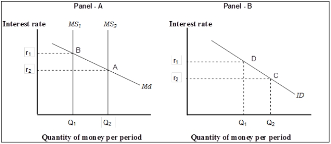 Use the following to answer questions . Exhibit: Money and Investment   -(Exhibit: Money and Investment)  In Panel (a) , it is apparent that if the interest rate falls, all other things unchanged, the A)  demand for money increases. B)  demand for money decreases. C)  quantity of money demanded increases. D)  quantity of money demanded decreases. 