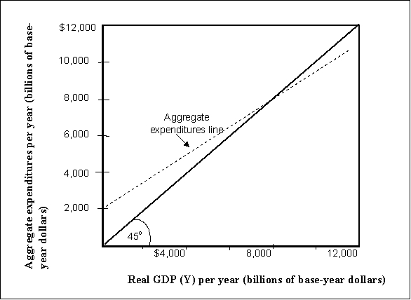 Use the following to answer questions . Exhibit: Aggregate Expenditures and Real GDP 2   -(Exhibit: Aggregate Expenditures and Real GDP 2)  Let Y = real GDP, AE = Aggregate Expenditures, C = Consumption, I<sub>P</sub> = Planned Investment and Y* = equilibrium real GDP. Suppose AE = C + I<sub>P</sub>, I<sub>P</sub> is autonomous and the consumption function is C = $1,000 billion + 0.75Y. If firms produced a real GDP less than the Y*, A)  AE would be greater than real GDP. B)  AE would fall short of real GDP. C)  actual investment would be greater than I<sub>P</sub>. D)  there would be an excess supply real GDP.