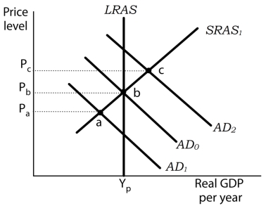 Use the following to answer questions . Exhibit: Fiscal Policy Options   -(Exhibit: Fiscal Policy Options)  If the aggregate demand curve is AD<sub>2</sub>, which of the following is the most appropriate discretionary fiscal policy to pursue? A)  a contractionary fiscal policy involving reductions in government spending and decreases in income tax rates B)  a contractionary fiscal policy involving reductions in government spending and increases in income tax rates C)  an expansionary fiscal policy involving increases in government spending and increases in income tax rates D)  an expansionary fiscal policy involving increases in government spending and decreases in income tax rates