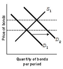 Use the following to answer questions . Exhibit: Monetary Policy 1   -(Exhibit: Monetary Policy 1)  By shifting the demand curve from D<sub>1</sub> to D<sub>2</sub>, the Fed is attempting to A)  contract the economy by increasing interest rates. B)  expand the economy by increasing interest rates. C)  contract the economy by decreasing interest rates. D)  expand the economy by decreasing interest rates.