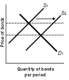 Use the following to answer questions . Exhibit: Monetary Policy 2   -(Exhibit: Monetary Policy 2)  By shifting the supply curve from S<sub>1</sub> to S<sub>2</sub>, the Fed is exercising A)  expansionary monetary policy in order to lower interest rates. B)  expansionary monetary policy in order to increase interest rates. C)  contractionary monetary policy in order to increase interest rates. D)  contractionary monetary policy in order to lower interest rates.