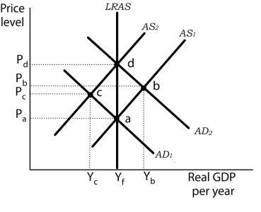 Use the following to answer questions . Exhibit: Monetary Policy and Rational Expectations   -(Exhibit: Monetary Policy and Rational Expectations)  Suppose the economy is operating at point a and that individuals have rational expectations. They calculate that expansionary monetary policy A)  will raise the price level to P<sub>d</sub>; and they adjust their expectations and wage demands shifting the short-run aggregate supply curve to AS<sub>2</sub>.<sub> </sub> B)  will raise the price level to P<sub>c</sub>; and they adjust their expectations and wage demands shifting the short-run aggregate supply curve to AS<sub>2</sub>. C)  will raise the price level to P<sub>b</sub>; and they adjust their expectations and wage demands shifting the short-run aggregate supply curve to AS<sub>1</sub>. D)  will keep the price level at P<sub>a</sub>; and the short-run aggregate supply curve at AS<sub>1</sub>.