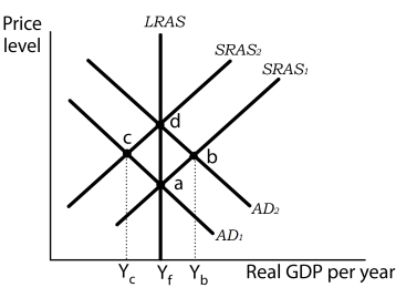 Use the following to answer questions . Exhibit: Economic Adjustments   -(Exhibit: Economic Adjustments)  If the economy is at point b, A)  the unemployment rate is negative. B)  the unemployment rate is zero. C)  the level of employment is greater than the natural level of employment. D)  it is at the natural level of employment.