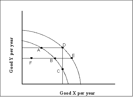 Use the following to answer questions . Exhibit: Production Possibilities Curves 1   -(Exhibit: Production Possibilities Curves 1)  A cyclical increase in real GDP is represented by a movement A)  from D to C. B)  from D to E. C)  from F to A. D)  from A to B. 