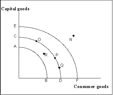Use the following to answer questions . Exhibit: Production Possibilities Curves 2   -(Exhibit: Production Possibilities Curves 2)  A cyclical increase in the level of economic activity is represented by a A)  shift from curve CD to curve AB. B)  shift from curve CD to curve EF. C)  movement from point Q to point O on the frontier CD. D)  movement from point R inside the frontier CD to point P on the frontier CD.