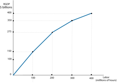Use the following to answer questions . Exhibit: Aggregate Production Function   -(Exhibit: Aggregate Production Function)  The production function displays A)  increasing marginal returns to labor. B)  constant marginal returns to labor. C)  increasing marginal returns to labor initially followed by diminishing marginal returns. D)  diminishing marginal returns to labor.