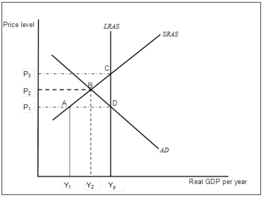 Use the following to answer questions. Exhibit: The Aggregate Demand/Aggregate Supply Model 1   -(Exhibit: The Aggregate Demand/Aggregate Supply Model 1)  Which of the following statements is true? A)  The economy depicted in the figure experiences a recessionary gap = Y<sub>p</sub>-Y<sub>1</sub>. B)  The economy depicted in the figure experiences a recessionary gap = Y<sub>p</sub>-Y<sub>2</sub>. C)  The economy depicted in the figure experiences a recessionary gap = Y<sub>2</sub>-Y<sub>1</sub>. D)  The economy depicted in the figure is in long-run equilibrium but not in short-run equilibrium.
