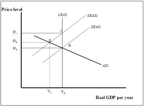 Use the following to answer questions . Exhibit: Using the Aggregate Demand/Aggregate Supply Model 2   -(Exhibit: Using the Aggregate Demand/Aggregate Supply Model 2)  At output level Y<sub>K</sub>, A)  the economy is not in equilibrium because it operates with an output gap. B)  the economy is in short-run equilibrium and it operates with an inflationary gap. C)  the economy is in short-run equilibrium and it operates with a recessionary gap. D)  the economy is not in equilibrium because the unemployment rate is below the natural rate of unemployment.