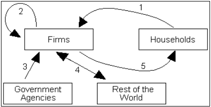 Use the following to answer questions . Exhibit: The Circular Flow for the United States   -(Exhibit: The Circular Flow for the United States)  The purchase of a new tractor by Farmer Brown is: A)  classified as gross private investment and the flow is represented by 5. B)  classified as gross private investment and the flow is represented by 2. C)  classified as consumption and the flow is represented by 5. D)  classified as consumption and the flow is represented by 1.
