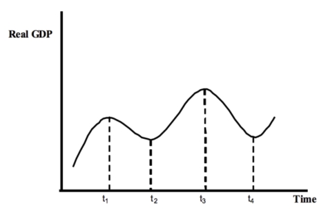 Use the following to answer questions. Exhibit: Real GDP Over Time   -(Exhibit: Real GDP Over Time)  The trough of the business cycle occurs: A)  between t<sub>1</sub> and t<sub>2</sub>. B)  at t<sub>1</sub>. C)  between t<sub>2</sub> and t<sub>3</sub>. D)  at t<sub>2</sub>.