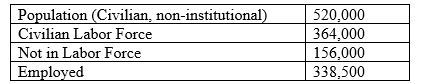 (Exhibit: Employment Data for an Economy)     -(Exhibit: Employment Data for an Economy)  Now suppose 4,000 of the people looking for work get discouraged and give up their job searches. The unemployment rate becomes _____. A)  6.35% B)  5.97% C)  5.91% D)  2.92%