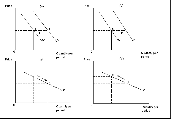 <strong>Use the following to answer questions Exhibit: The Demand for Music Downloads   (Exhibit: The Demand for music downloads) A decrease in the price of iPods and other similar devices would result in a change illustrated by:</strong> A) the move from f to g in Figure (a). B) the move from h to i in Figure (b). C) the move from j to k in Figure (c). D) the move from l to m in Figure (d). <div style=padding-top: 35px> 