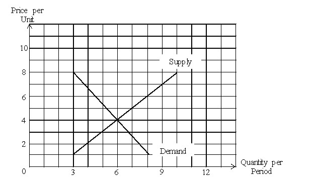 Use the following to answer questions . Exhibit: Demand and Supply   -(Exhibit: Demand and Supply)  Given the demand curve, what is the price some buyers are willing and able to pay for 3 units? A)  $2 B)  $4 C)  $6 D)  $8