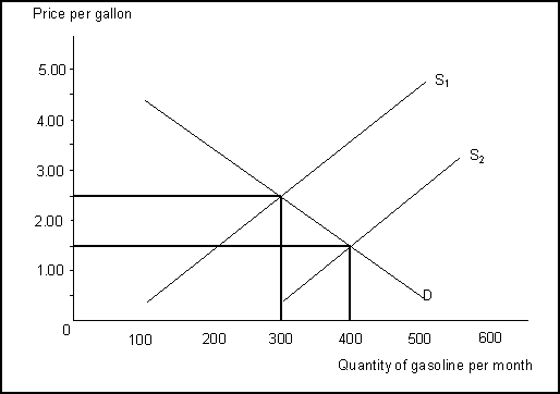 Use the following to answer questions . Exhibit: Demand and Supply of Gasoline   -(Exhibit: Demand and Supply of Gasoline)  What might cause the supply curve to shift from S<sub>2</sub> back to the initial supply curve S<sub>1</sub>? A)  The Organization of Petroleum Exporting Countries (OPEC)  restricts the production of crude oil. B)  The Organization of Petroleum Exporting Countries (OPEC)  increases the production of crude oil. C)  Americans want to buy more gas. D)  Technology in the refinement of gasoline greatly improves. 