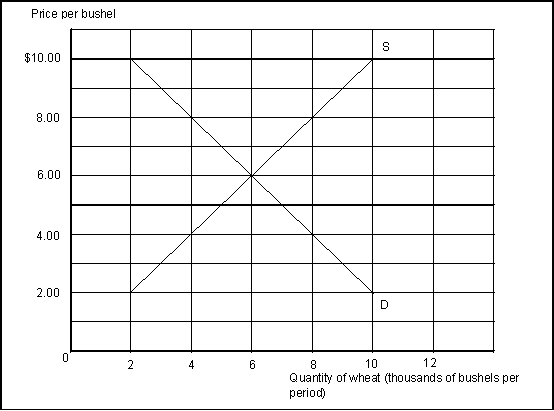 Use the following to answer questions . Exhibit: Demand and Supply of Wheat   -(Exhibit: Demand and Supply of Wheat)  What are the equilibrium price and quantity in this wheat market? A)  $6 and 6,000 bushels B)  $4 and 2,000 bushels C)  $4 and 10,000 bushels D)  $8 and 12,000 bushels