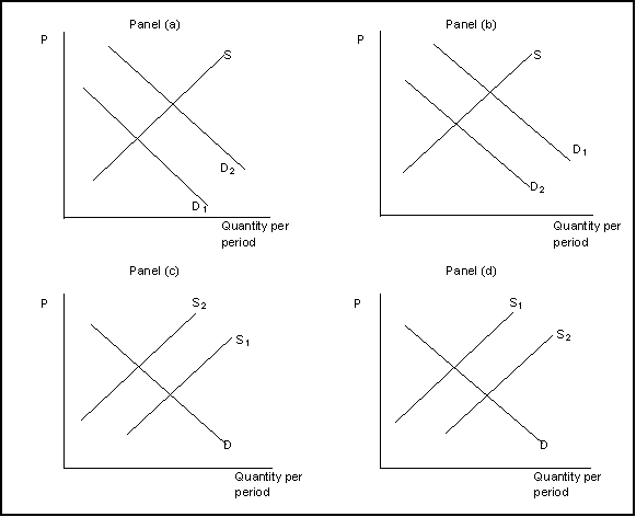 Use the following to answer questions . Exhibit: Demand and Supply-Determinants   -(Exhibit: Demand and Supply-Determinants)  The exhibit shows how supply and demand might shift in response to specific events. Suppose consumer incomes decrease. Which panel best describes how this will affect the market for used clothing, an inferior good? A)  Panel (a)  B)  Panel (b)  C)  Panel (c)  D)  Panel (d)  