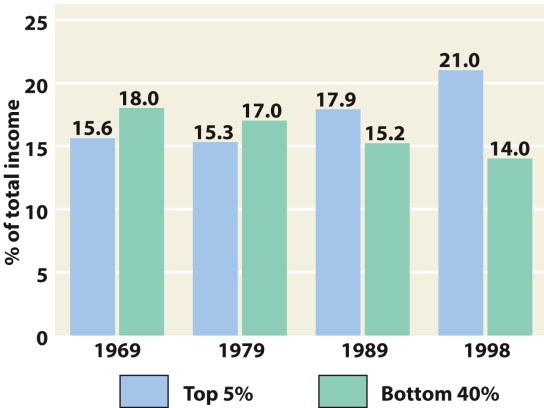 According to Figure 31.1: The Growth of Inequality: Changes in Family Income, 1969-1998, which year saw the smallest amount of income inequality in the United States?   A)  1969 B)  1979 C)  1989 D)  1998