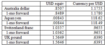 Given the following exchange rates, which of the following currencies are selling at a premium against the dollar?   A) Japanese yen only B) Swiss franc and Australian dollar only C) UK pound only D) Australian dollar, Swiss franc, and UK pound only E) Japanese yen and Swiss franc only