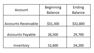 Birdview Construction has the following current account values.These accounts represent a net _____ of cash for the period in the amount of ____.   A) source; $3,100 B) source; $100 C) use; $100 D) source; $3,200 E) use; $3,200