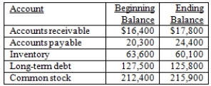 A company has the following account balances.Which statement is correct concerning these balances?   A) Accounts receivable is a $1,400 source of cash. B) Common stock is a $3,500 use of cash. C) Net working capital, excluding cash, is a $6,100 use of cash. D) Long-term debt is a $1,700 source of cash. E) Total debt is a $2,400 source of cash.