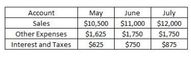 Diva Donuts purchases are equal to 79 percent of the following month's sales.The accounts payable period for purchases is 30 days while all other expenditures are paid in the month in which they are incurred.Assume each month has 30 days.The company has compiled the following information.   What is the total amount of the firm's disbursements for the month of June? A) $10,500 B) $ 8,795 C) $10,795 D) $13,500 E) $11,190