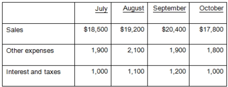 D's Hardware's monthly purchases are equal to 72 percent of the following month's sales.The accounts payable period for purchases is 45 days.All other expenses are paid when incurred.Assume each month has 30 days.The company has compiled the following information:   What is the projected amount of disbursements for the month of September? A) $16,910 B) $19,708 C) $19,490 D) $17,356 E) $20,311
