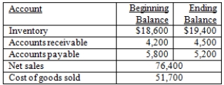 Consider the following financial statement information:   Assume all sales and purchases are on credit.How long is the cash cycle? (Use average balance sheet account balances.)  A) 80.21 days B) 116.09 days C) 101.03 days D) 113.58 days E) 73.57 days