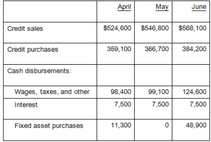 Here are some important figures from the budget of Global Enterprises for the second quarter:   The company predicts that 2 percent of its credit sales will never be collected, 45 percent of its sales will be collected in the month of sale, and the remaining 53 percent will be collected in the following month.Credit purchases will be paid in the month following the purchase.March credit sales were $487,900 and credit purchases were $349,500.What is the ending cash balance for April if the beginning cash balance was $39,500? A) $67,410 B) $67,457 C) $68,800 D) $64,440 E) $69,230