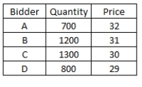Salem Pet Supply would like to sell 1,400 shares of stock using the Dutch auction method.The bids received are as follows:   Bidder C will receive _____ shares and pay a price per share of _____. A) 0; $0 B) 1,400; $27.00  C) 455; $28.00 D) 455; $29.00 E) 700; $38.75 