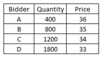 <strong>Pork King Farms would like to sell 2,600 shares of stock using a Dutch auction.The bids received are as follows:   What is the total amount the issuer will receive from this auction? Ignore costs.</strong> A)$88,400 B)$85,800 C)$88,400. D)$91,000 E)$93,600 <div style=padding-top: 35px> 