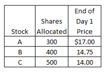 <strong>Mimi placed an order with her broker to purchase 500 shares of each of three IPOs that are being released soon.Each IPO has an offer price of $15 a share.The number of shares allocated to her along with the closing stock price at the end of the first day of trading for each stock, are as follows:   What is her total profit or loss on these three stocks as of the end of the first day of trading for each stock?</strong> A)-$500 B)-$100 C)-$50 D)$0 E)$500 <div style=padding-top: 35px> 