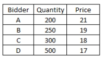 <strong>Monster Truck Company would like to sell 700 shares of stock using the Dutch auction method.The bids received are as follows:   Bidder B will receive _____ shares and pay a price per share of ____.Bidder C will receive no allocation.</strong> A)0; $0 B)75; $17 C)100; $17 D)233; $18 E)100; $18 <div style=padding-top: 35px> 