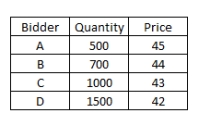 <strong>Mushroom Veggie Meats would like to sell 3,000 shares of stock using a Dutch auction.The bids received are as follows:   What is the total amount the issuer will receive from this auction? Ignore costs.</strong> A)$128,600 B)$126,000 C)$127,400 D)$125,000 E)$129,600 <div style=padding-top: 35px> 