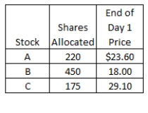 Wendy placed an order with her broker to purchase 500 shares of each of three IPOs that are being released this month.Each IPO has an offer price of $23 a share.The number of shares allocated to Wendy, along with the closing stock price at the end of the first day of trading for each stock, are as follows:   What is her total profit or loss on these three stocks as of the end of the first day of trading for each stock? A) $639.50 B) -$369.50 C) -1,050.00 D) $572.00 E) $1,370