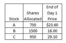 Gwen placed an order with her broker to purchase 1,500 shares of each of three IPOs that are being released this month.Each IPO has an offer price of $22 per share.The number of shares allocated to her along with the closing stock price at the end of the first day of trading for each stock, are as follows:   What is her total profit or loss on these three stocks as of the end of the first day of trading for each stock? A) $1,945 B) $4,500 C) $5,145 D) $3,220 E) $2,450