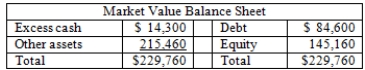 Dixie's has a market value balance sheet as shown below.The firm currently has 2,200 shares of stock outstanding and net income of $10,500.   The firm has decided to spend $6,500 on new equipment and use the remaining excess cash to pay an extra cash dividend.What will the firm's PE ratio be after this dividend is paid, all else held constant? Ignore taxes. A) 14.20 B) 16.67 C) 13.08 D) 11.22 E) 14.57