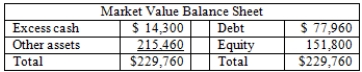 The Down Towner has a market value balance sheet as shown below.The firm currently has 12,000 shares of stock outstanding and net income of $17,500.   The firm has decided to repurchase 10 percent of its outstanding stock at the current market price and fund that purchase with new debt.After the repurchase there will be ____ shares outstanding at a price per share of ____. A) 10,200; $11.50 B) 10,200; $12.65 C) 10,800; $12.65 D) 10,800; $11.50 E) 10,800; $14.05