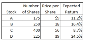 You own a portfolio consisting of the securities listed below.The expected return for each security is as shown.What is the expected return on the portfolio?   A) 13.81 percent B) 12.91 percent C) 13.28 percent D) 14.14 percent E) 13.46 percent