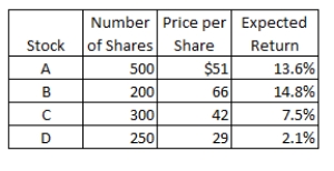 You have compiled the following information on your investments.What rate of return should you expect to earn on this portfolio?   A) 11.57 percent B) 11.13 percent C) 11.87 percent D) 11.30 percent E) 11.61 percent