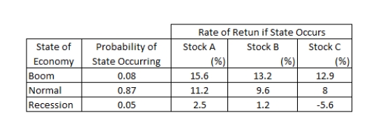 Given the following information, what is the expected return on a portfolio that is invested 30 percent in both Stocks A and C, and 40 percent in Stock B?   A) 9.44 percent B) 11.3 percent C) 10.69 percent D) 9.2 percent E) 8.78 percent