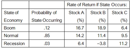 Given the following information, what is the expected return on a portfolio that is invested 35 percent in Stock A, 45 percent in Stock B, and the balance in Stock C?   A) 12.04 percent B) 12.16 percent C) 12.91 percent D) 13.46 percent E) 11.87 percent
