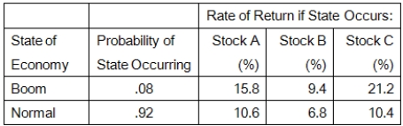 Given the following information, what is the variance of the returns on a portfolio that is invested 40 percent in both Stocks A and B, and 20 percent in Stock C?   A) .000602 B) .001490 C) .000513 D) .000205 E) .001143