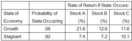 Given the following information, what is the standard deviation of the returns on a portfolio that is invested 35 percent in both Stocks A and C, and 30 percent in Stock B?   A) 1.95 percent B) 1.13 percent C) 3.67 percent D) 2.91 percent E) 2.36 percent