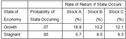 Given the following information, what is the standard deviation of the returns on a portfolio that is invested 40 percent in Stock A, 35 percent in Stock B, and the remainder in Stock C?   A) 1.68 percent B) 6.72 percent C) 3.16 percent D) 2.43 percent E) 16.57 percent