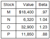 What is the beta of the following portfolio?   A) 1.08 B) 1.15 C) 1.04 D) 1.11 E) .99