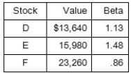 Currently, you own a portfolio comprised of the following three securities.How much of the riskiest security should you sell and replace with risk-free securities if you want your portfolio beta to equal 90 percent of the market beta?   A) $7,023.15 B) $7,811.29 C) $8,666.67 D) $7,753.51 E) $8,318.50